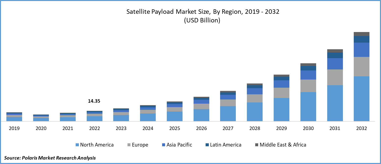 Satellite Payload Market Size